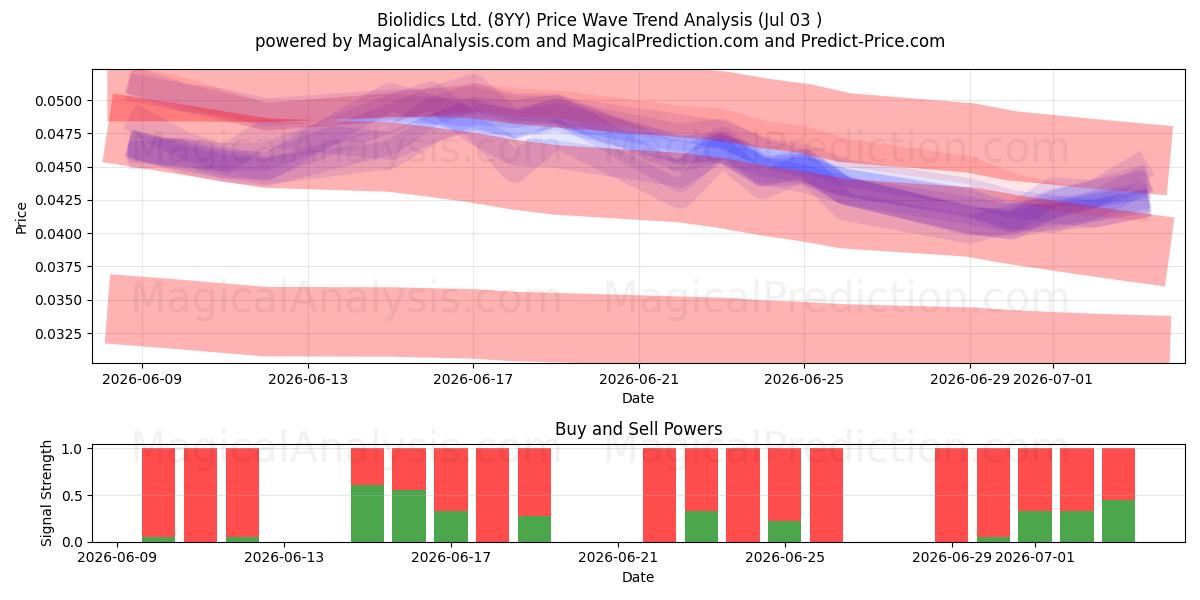  Biolidics Ltd. (8YY) Support and Resistance area (02 Jul) 