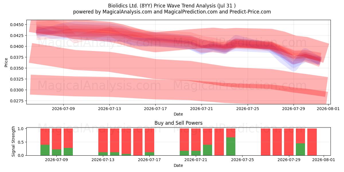  Biolidics Ltd. (8YY) Support and Resistance area (30 Jul) 