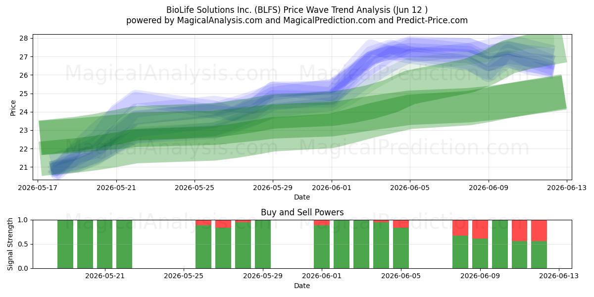  BioLife Solutions Inc. (BLFS) Support and Resistance area (11 Jun) 