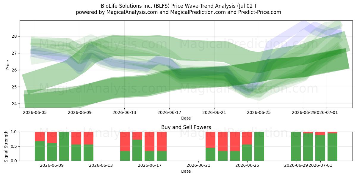  BioLife Solutions Inc. (BLFS) Support and Resistance area (01 Jul) 