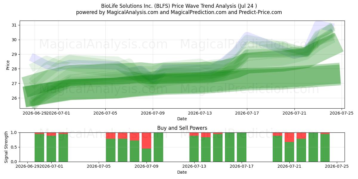  BioLife Solutions Inc. (BLFS) Support and Resistance area (23 Jul) 