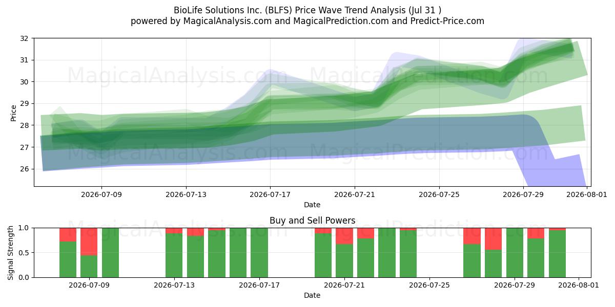  BioLife Solutions Inc. (BLFS) Support and Resistance area (30 Jul) 