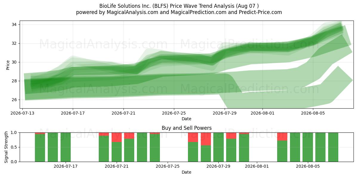  BioLife Solutions Inc. (BLFS) Support and Resistance area (06 Aug) 
