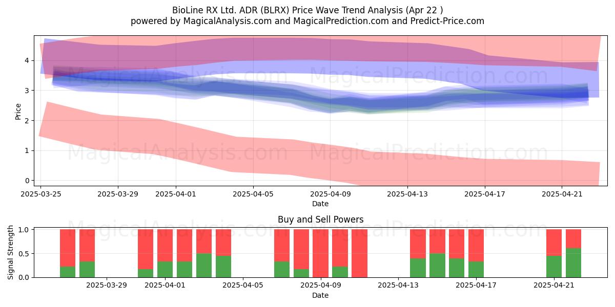  BioLine RX Ltd. ADR (BLRX) Support and Resistance area (22 Apr) 