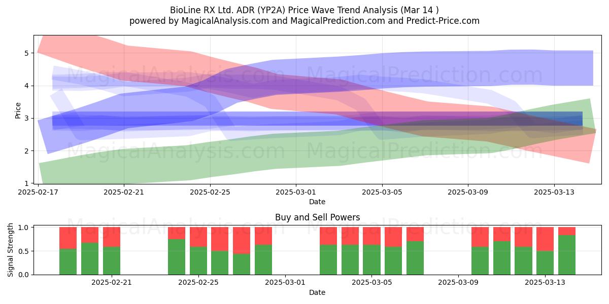  BioLine RX Ltd. ADR (YP2A) Support and Resistance area (14 Mar) 