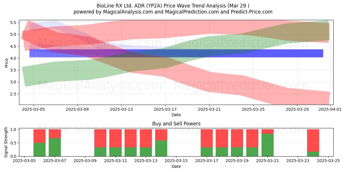  BioLine RX Ltd. ADR (YP2A) Support and Resistance area (29 Mar) 