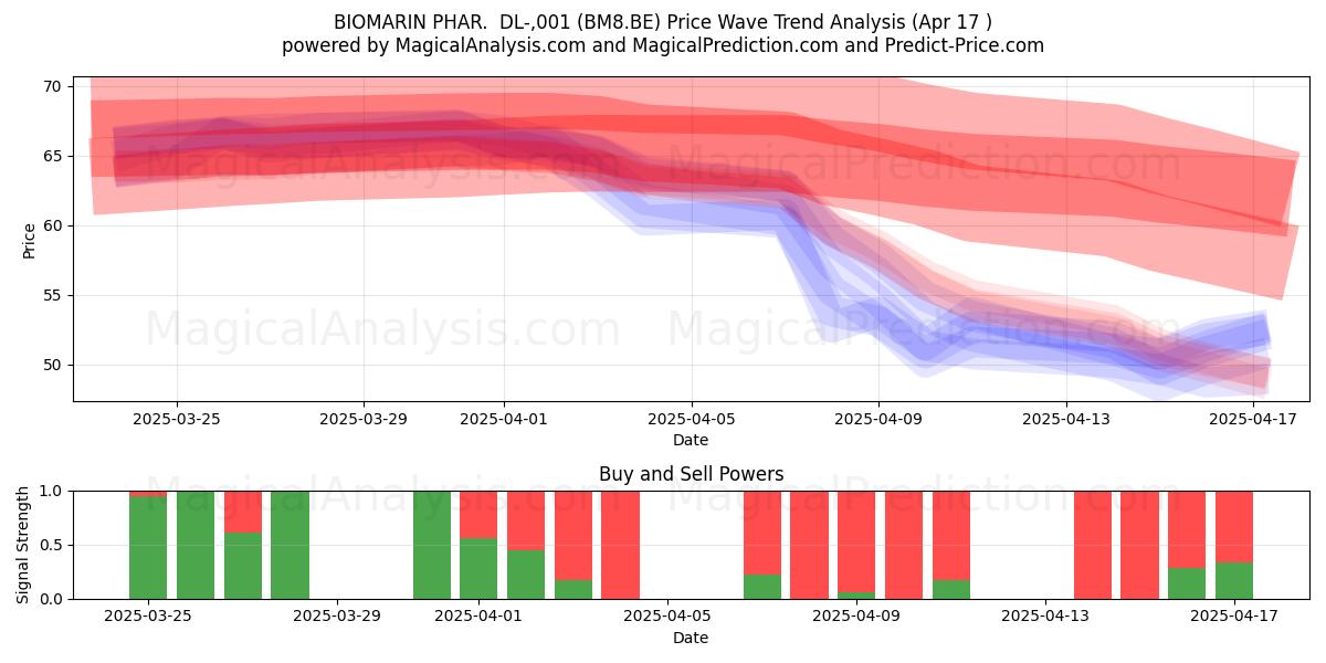  BIOMARIN PHAR.  DL-,001 (BM8.BE) Support and Resistance area (17 Apr) 