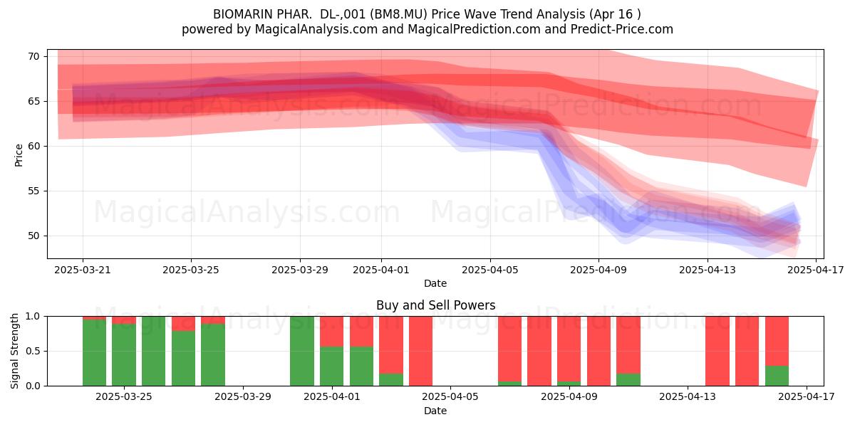  BIOMARIN PHAR.  DL-,001 (BM8.MU) Support and Resistance area (16 Apr) 