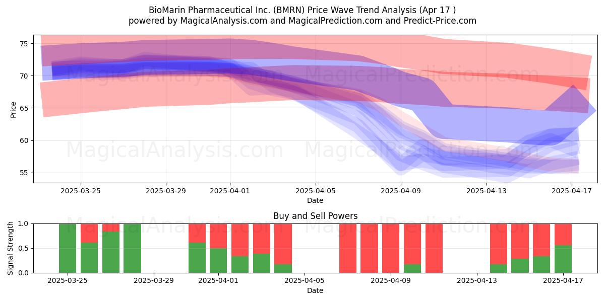  BioMarin Pharmaceutical Inc. (BMRN) Support and Resistance area (17 Apr) 