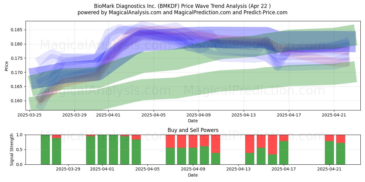  BioMark Diagnostics Inc. (BMKDF) Support and Resistance area (22 Apr) 