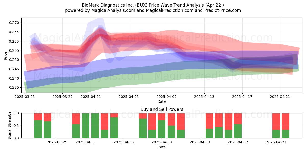  BioMark Diagnostics Inc. (BUX) Support and Resistance area (22 Apr) 