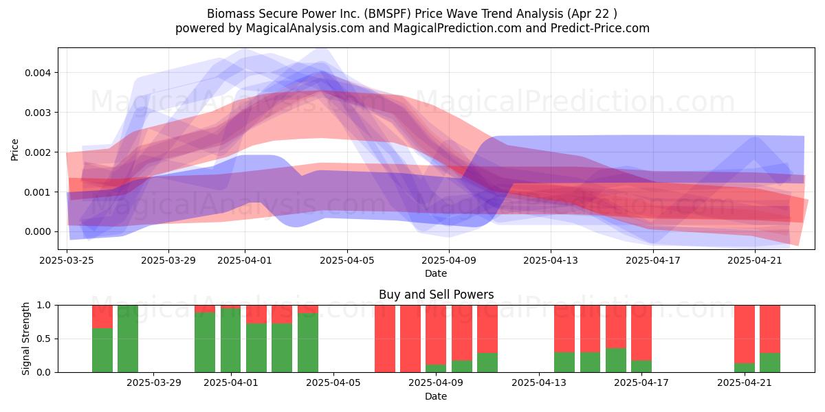  Biomass Secure Power Inc. (BMSPF) Support and Resistance area (22 Apr) 