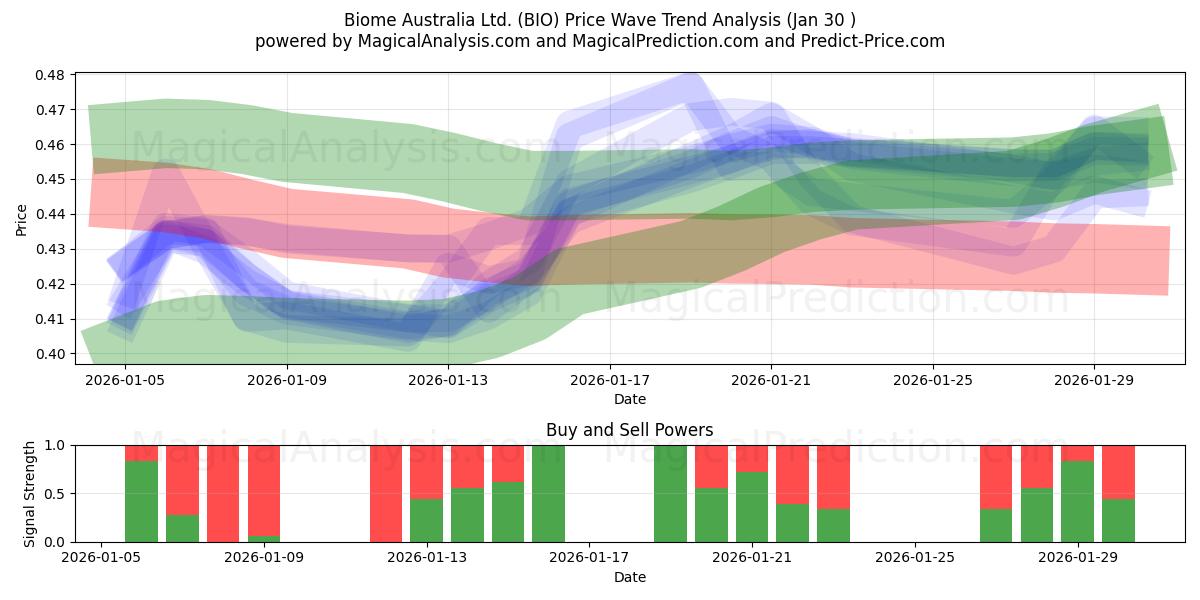  Biome Australia Ltd. (BIO) Support and Resistance area (29 Jan) 