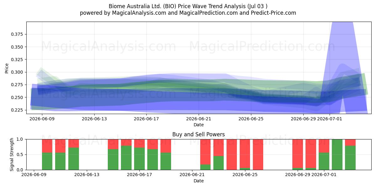  Biome Australia Ltd. (BIO) Support and Resistance area (02 Jul) 