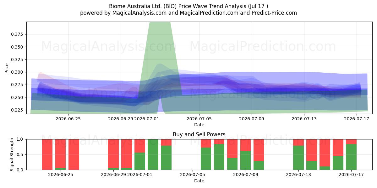 Biome Australia Ltd. (BIO) Support and Resistance area (16 Jul) 