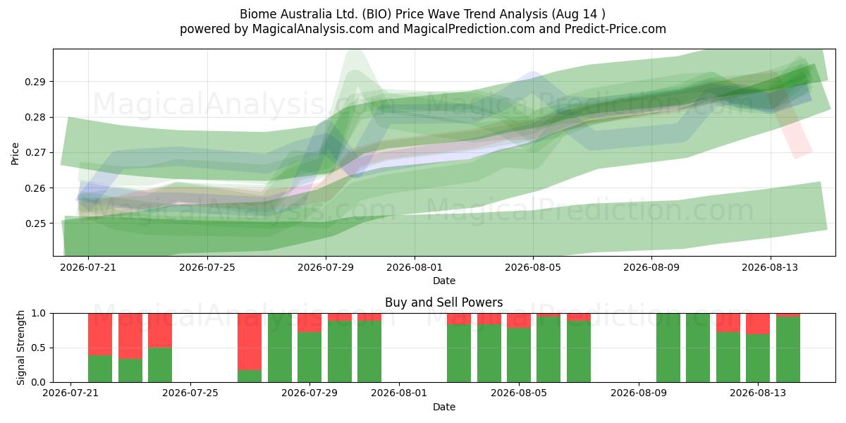  Biome Australia Ltd. (BIO) Support and Resistance area (13 Aug) 