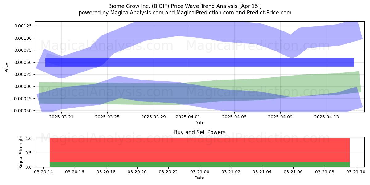  Biome Grow Inc. (BIOIF) Support and Resistance area (22 Apr) 