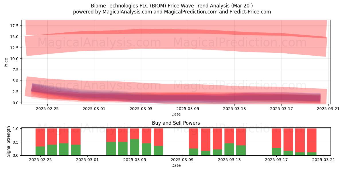 Biome Technologies PLC (BIOM) Support and Resistance area (20 Mar) 