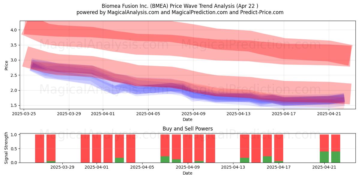  Biomea Fusion Inc. (BMEA) Support and Resistance area (22 Apr) 