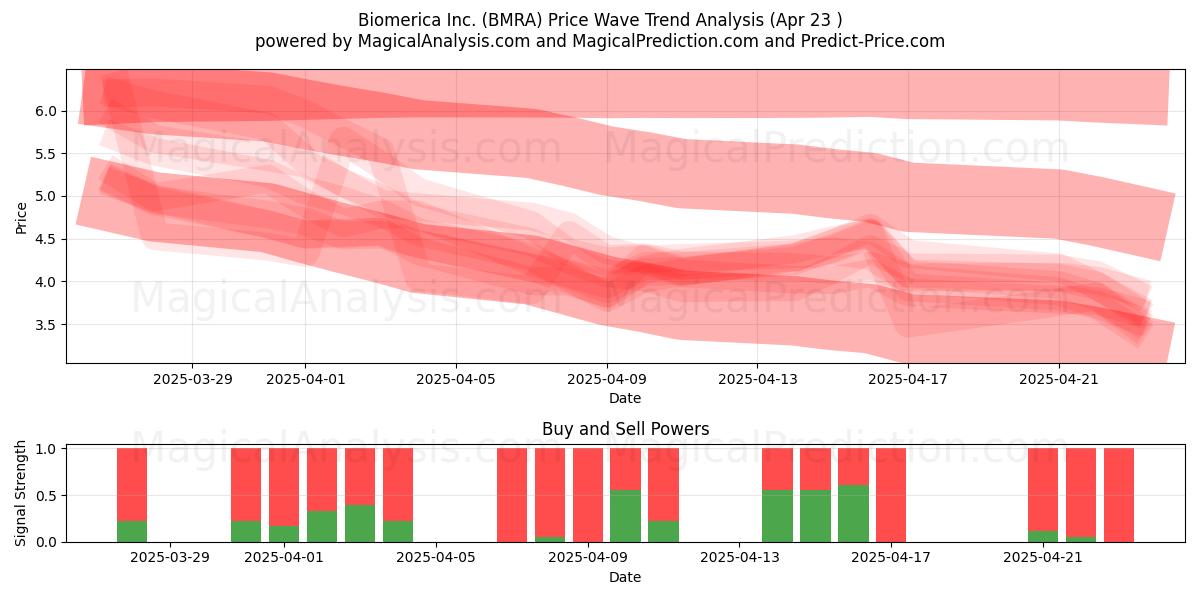  Biomerica Inc. (BMRA) Support and Resistance area (23 Apr) 