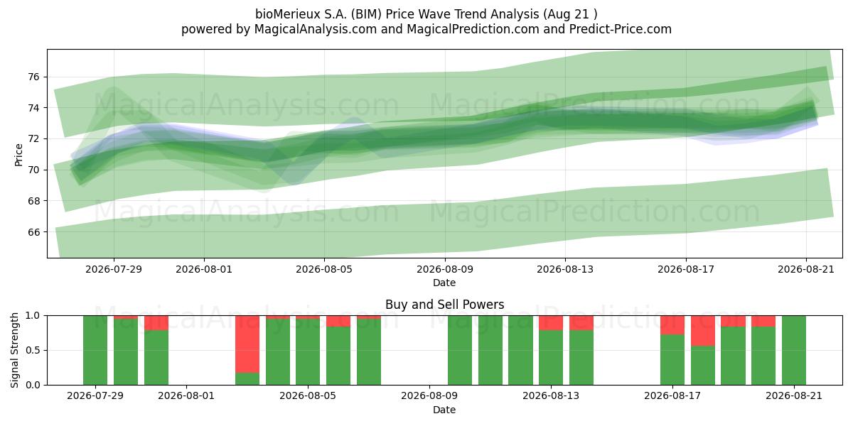 bioMerieux S.A. (BIM) Support and Resistance area (20 Aug) 