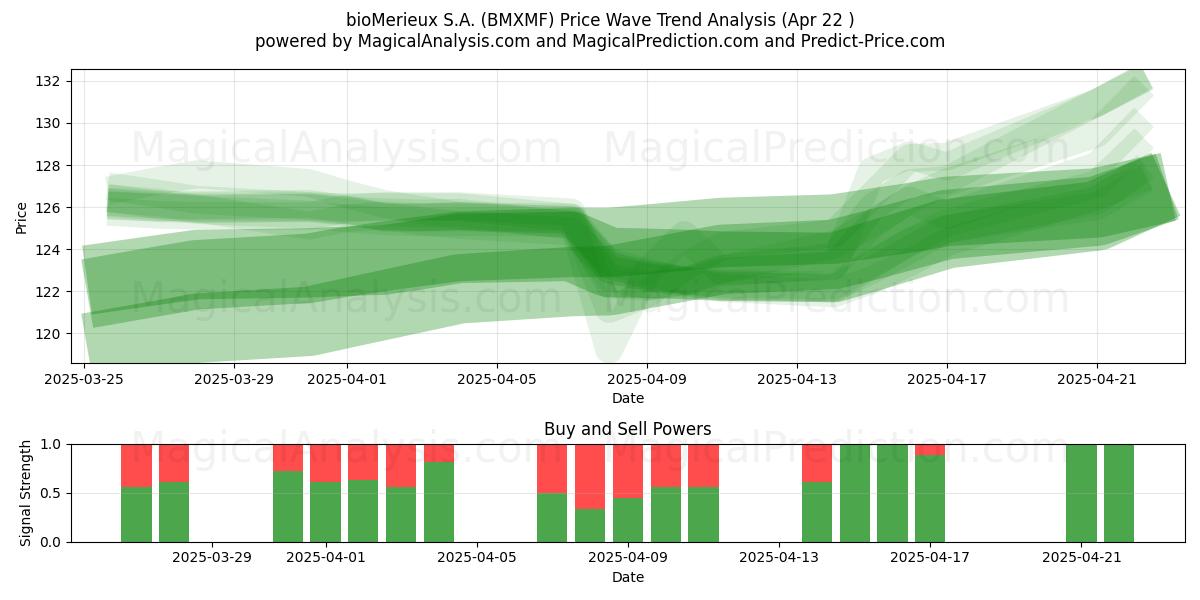  bioMerieux S.A. (BMXMF) Support and Resistance area (22 Apr) 