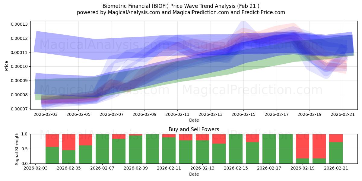  Financiero biométrico (BIOFI) Support and Resistance area (20 Feb) 