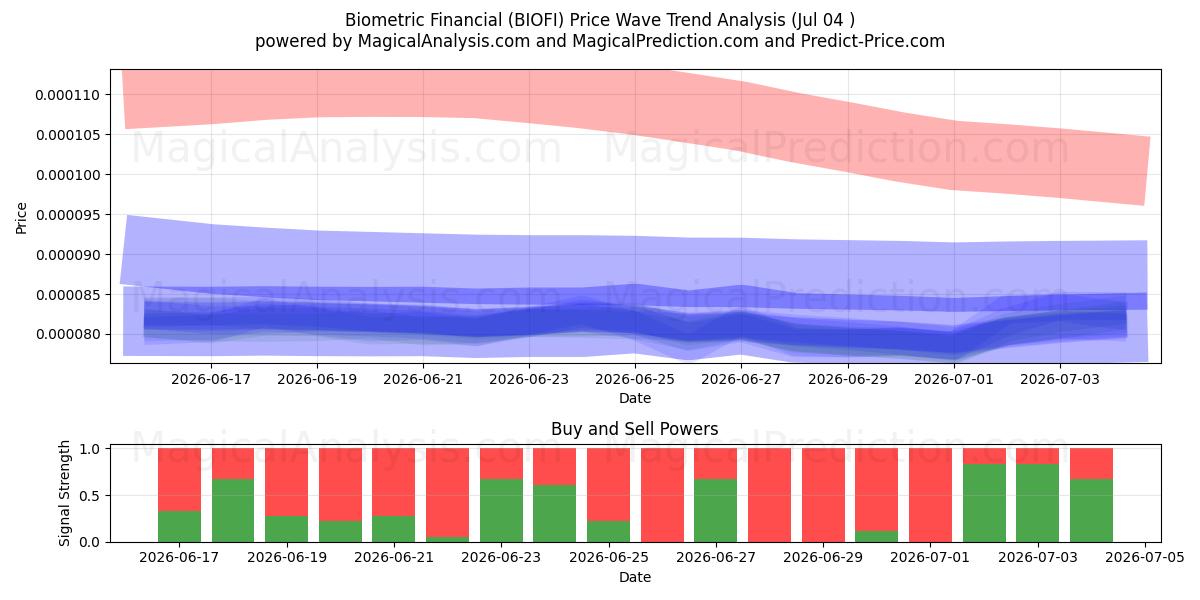  生体認証金融 (BIOFI) Support and Resistance area (03 Jul) 