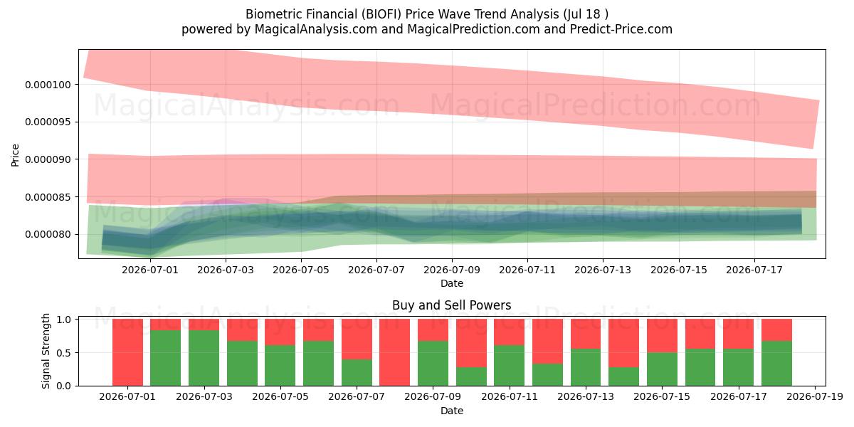  Biometrische financiële (BIOFI) Support and Resistance area (17 Jul) 