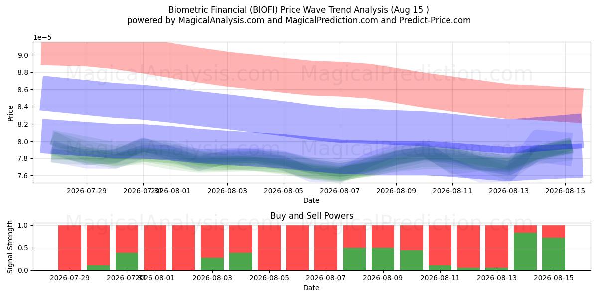  المالية البيومترية (BIOFI) Support and Resistance area (14 Aug) 