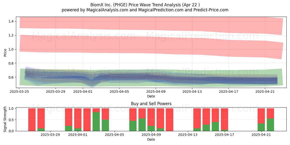  BiomX Inc. (PHGE) Support and Resistance area (22 Apr) 