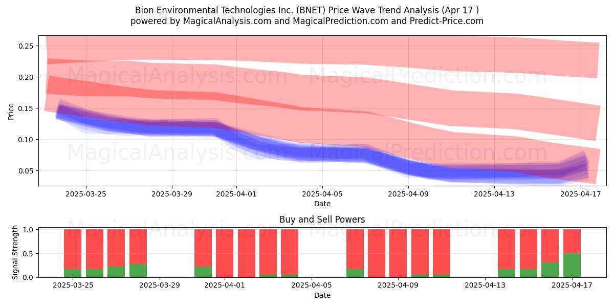  Bion Environmental Technologies Inc. (BNET) Support and Resistance area (17 Apr) 