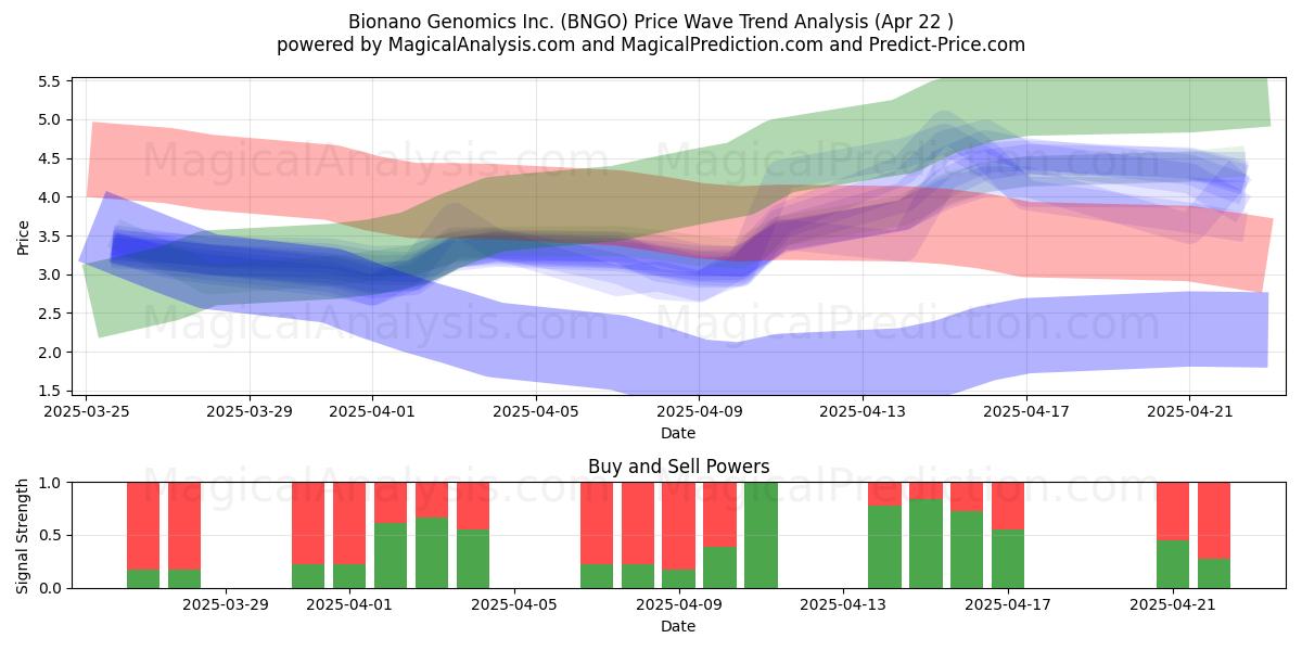  Bionano Genomics Inc. (BNGO) Support and Resistance area (22 Apr) 