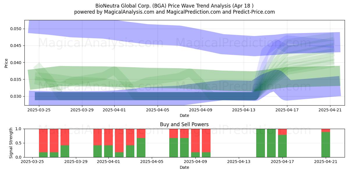  BioNeutra Global Corp. (BGA) Support and Resistance area (18 Apr) 