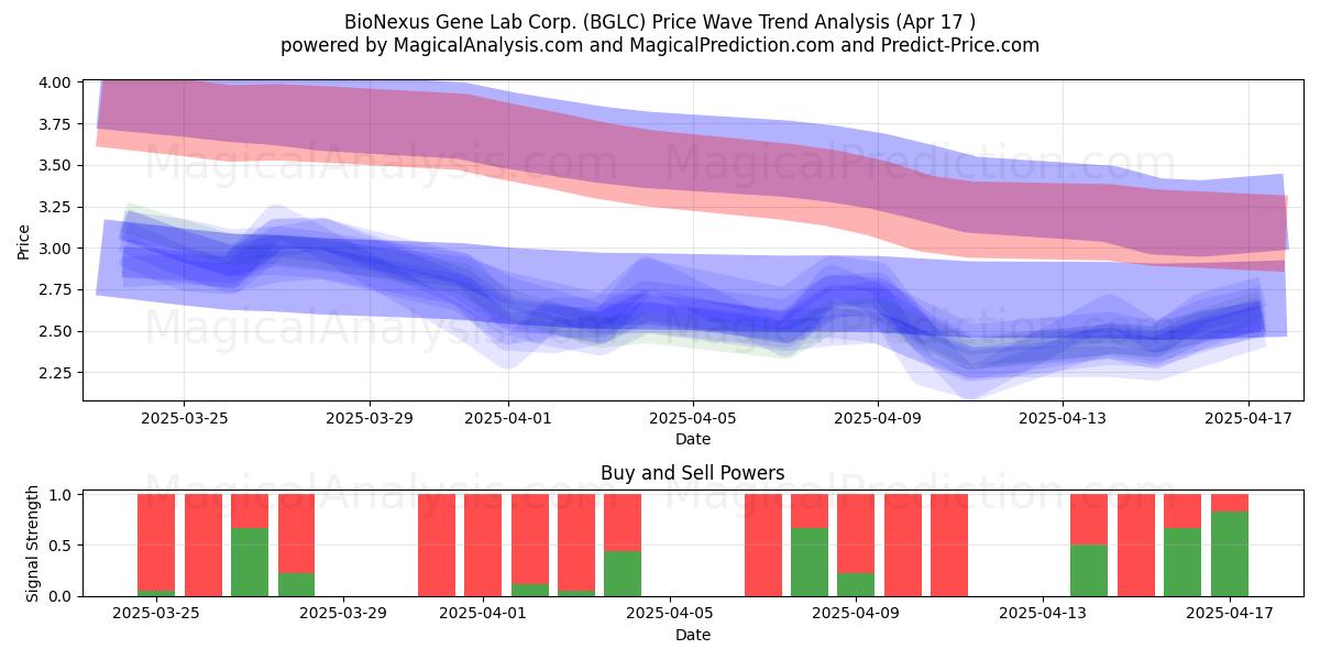  BioNexus Gene Lab Corp. (BGLC) Support and Resistance area (17 Apr) 