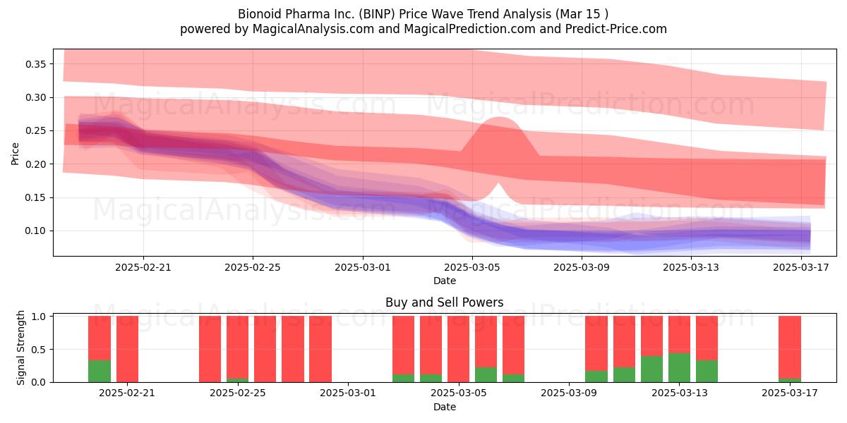  Bionoid Pharma Inc. (BINP) Support and Resistance area (15 Mar) 