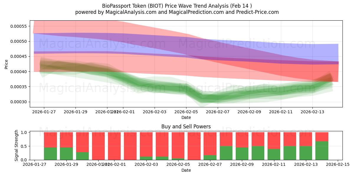  BioPassport Token (BIOT) Support and Resistance area (13 Feb) 