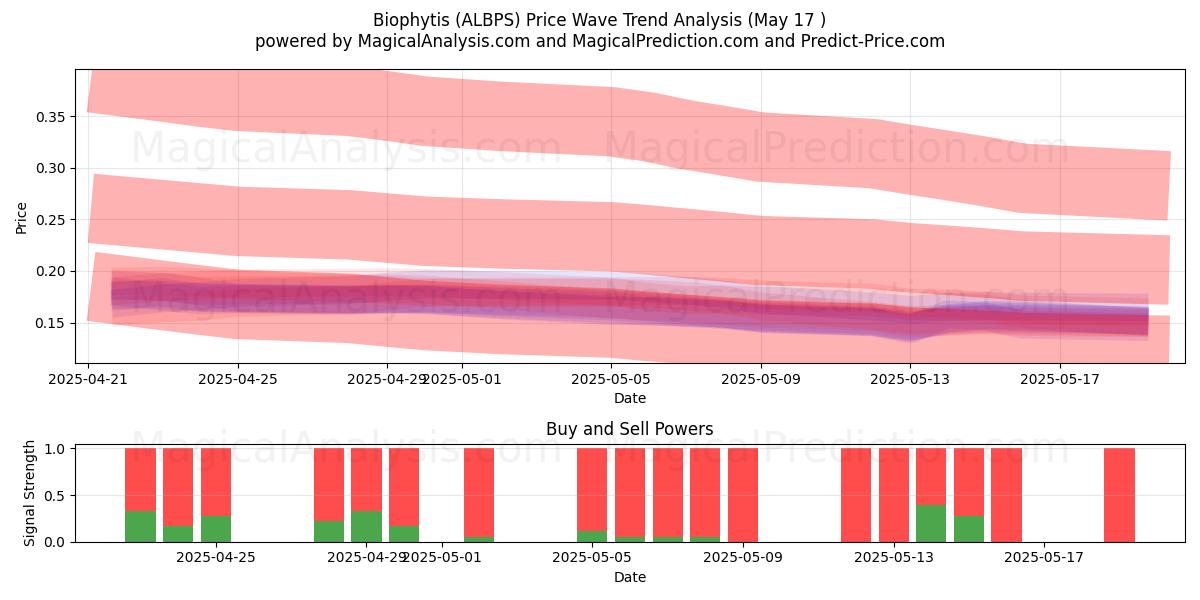 Biophytis (ALBPS) Support and Resistance area (17 May) Biophytis (ALBPS) Support and Resistance area (17 May)
