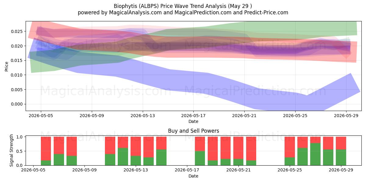  Biophytis (ALBPS) Support and Resistance area (28 May) 