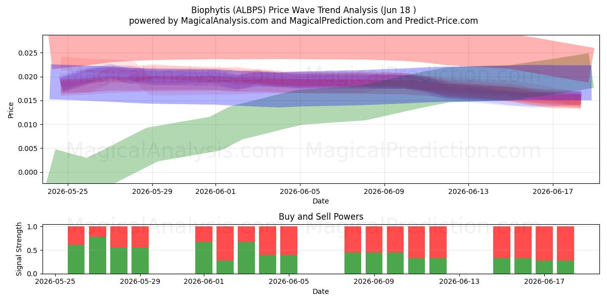  Biophytis (ALBPS) Support and Resistance area (17 Jun) 