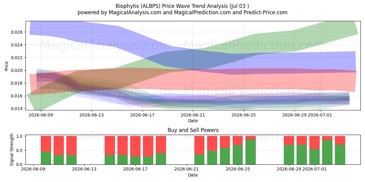  Biophytis (ALBPS) Support and Resistance area (02 Jul) 
