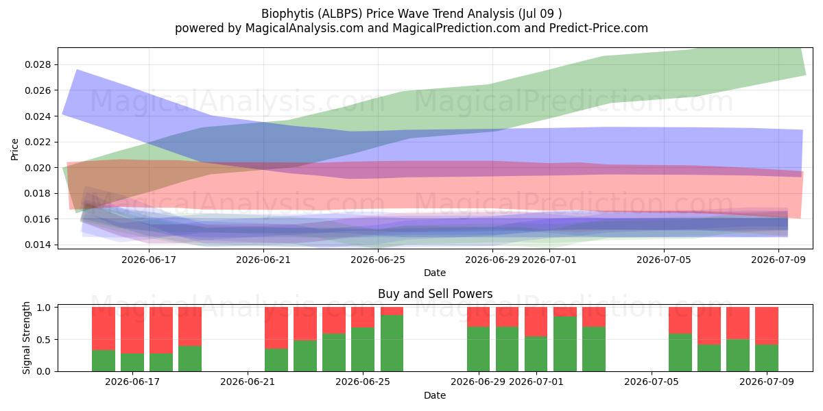  Biophytis (ALBPS) Support and Resistance area (08 Jul) 