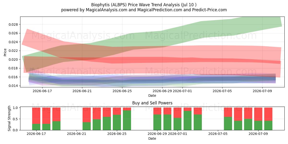  Biophytis (ALBPS) Support and Resistance area (09 Jul) 
