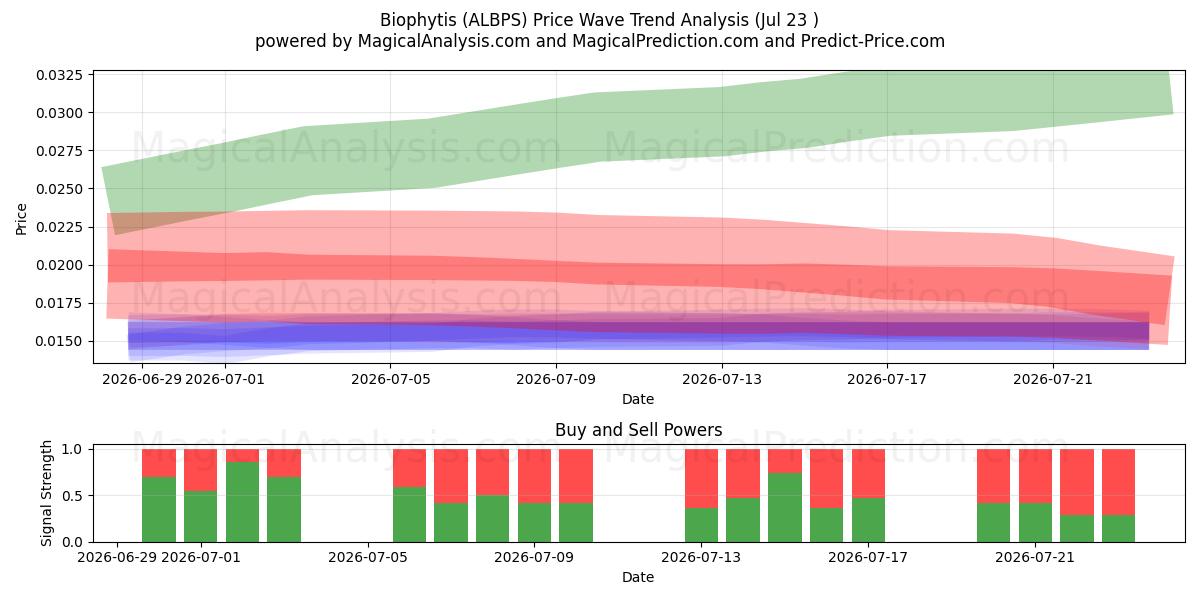  Biophytis (ALBPS) Support and Resistance area (22 Jul) 