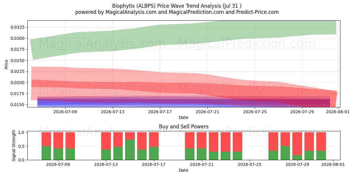  Biophytis (ALBPS) Support and Resistance area (30 Jul) 