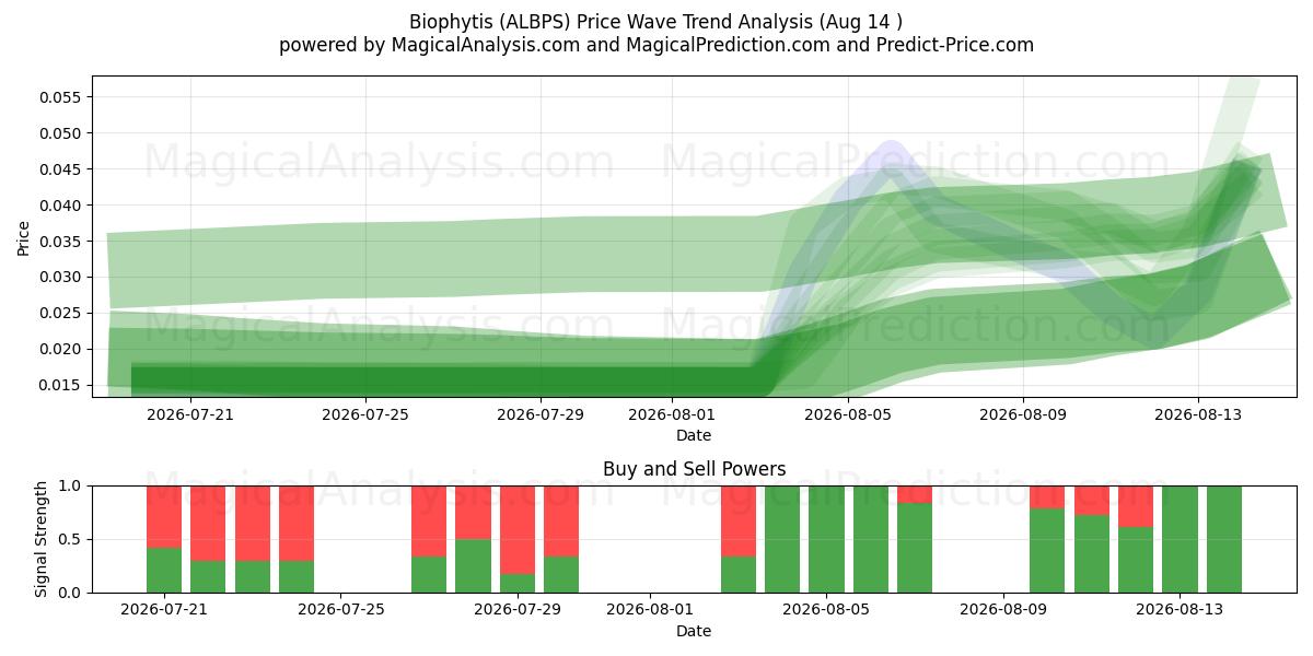  Biophytis (ALBPS) Support and Resistance area (13 Aug) 