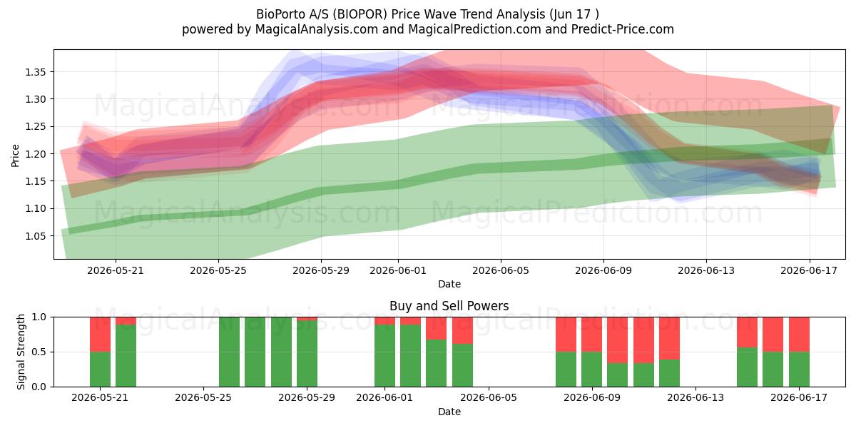  BioPorto A/S (BIOPOR) Support and Resistance area (03 Jun) 
