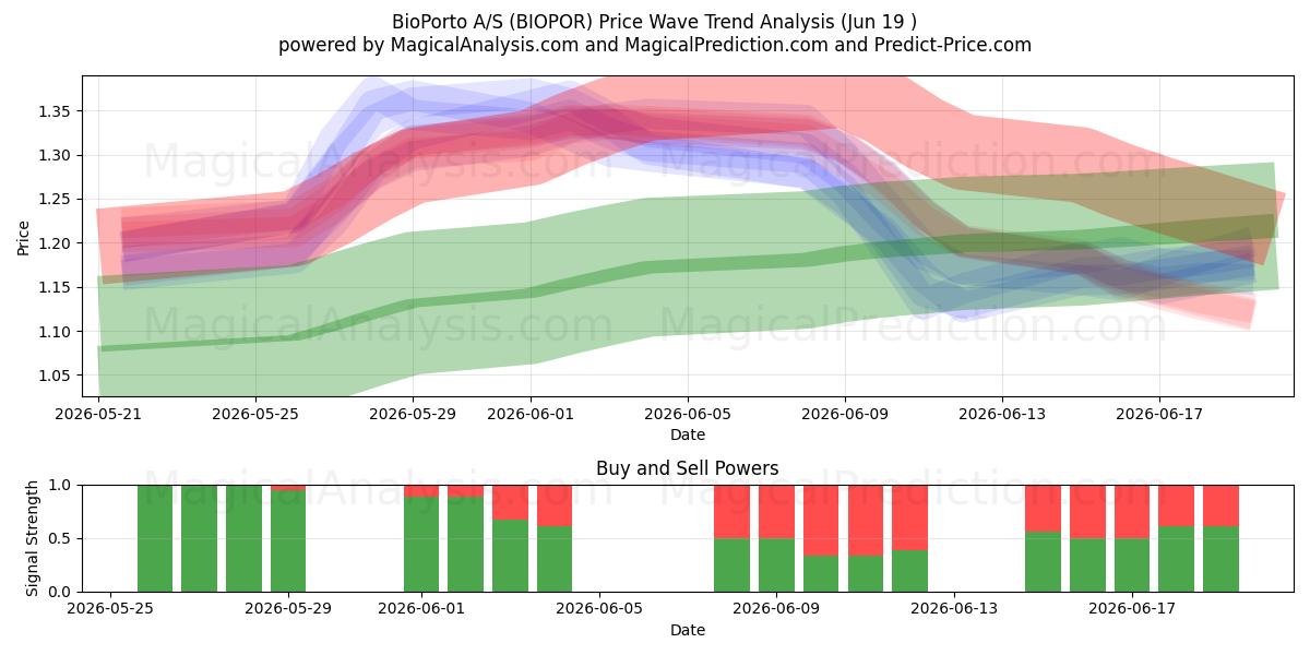  BioPorto A/S (BIOPOR) Support and Resistance area (18 Jun) 