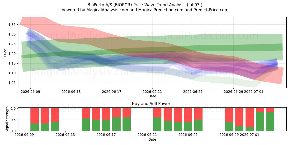  BioPorto A/S (BIOPOR) Support and Resistance area (02 Jul) 