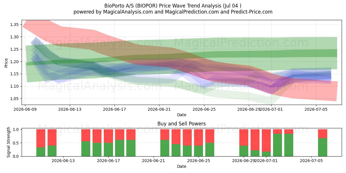  BioPorto A/S (BIOPOR) Support and Resistance area (03 Jul) 